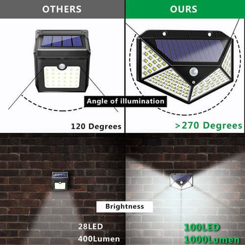 100-LED Solar-Powered Wall Light with 4 Adaptive Modes and PIR Motion Sensor: Waterproof